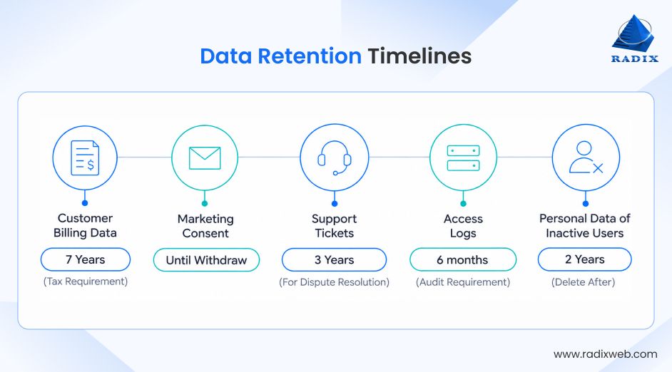 Cloud Data Retention Timelines