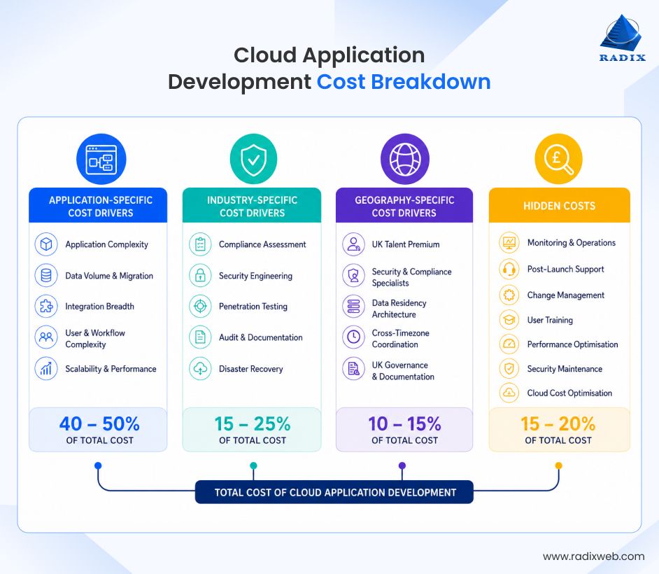 Cloud Development Cost Breakdown