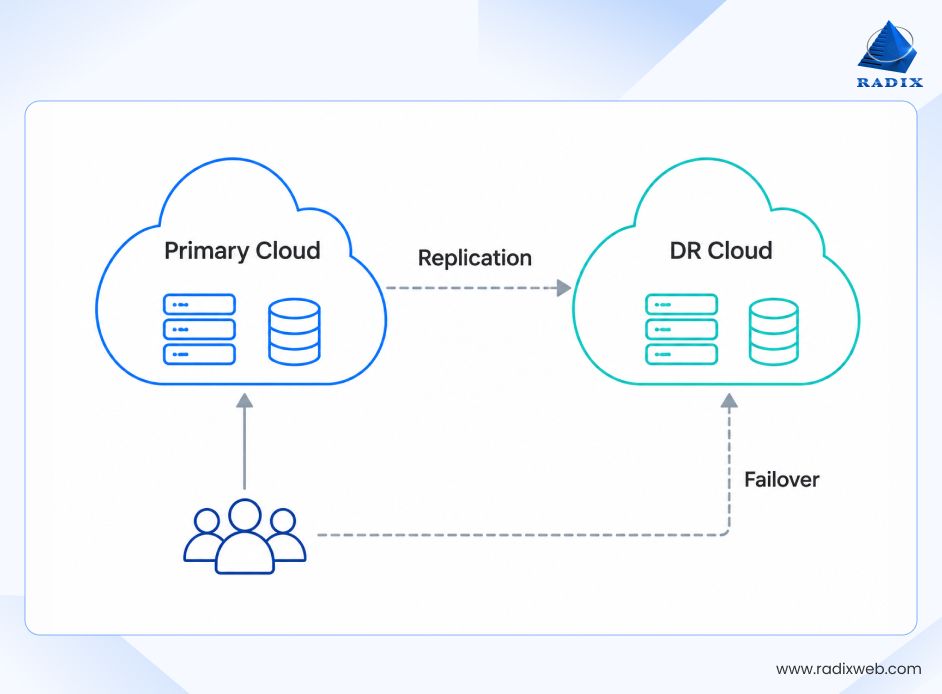 Cloud Disaster Recovery Replication