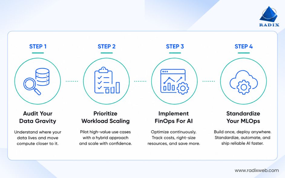 Cloud First AI Strategy Process