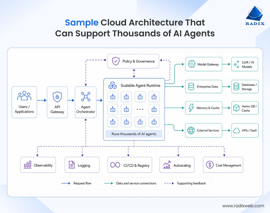 Cloud Infrastructure for Thousands of AI Agents