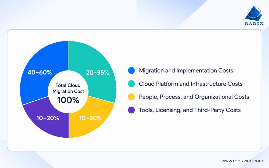 Cloud Migration Cost Analysis