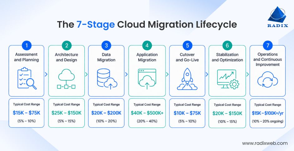 Cloud Migration Strategy Stages