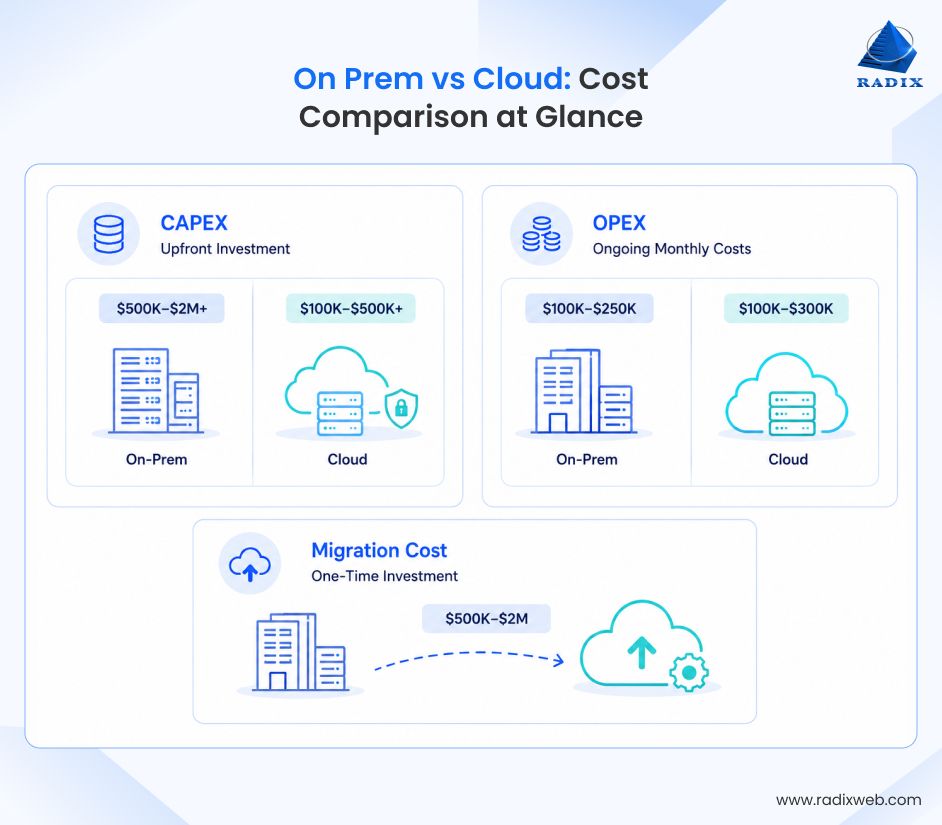 Cloud Migration Vs On Premises Costs Comparison