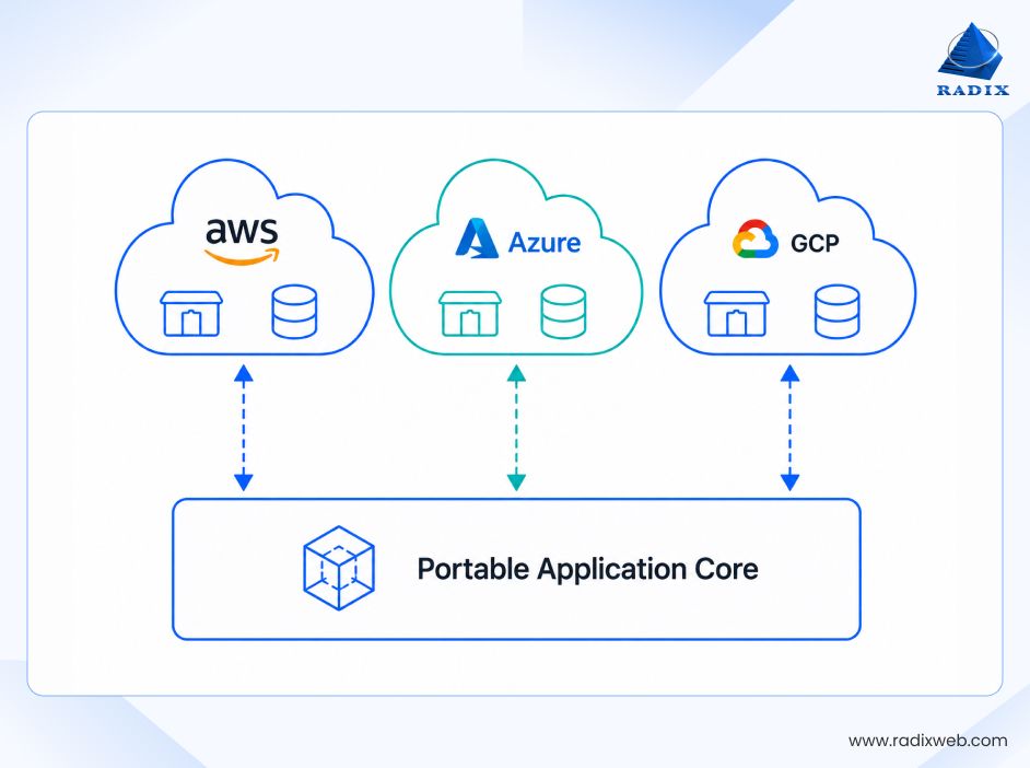 Cloud Portable Application Architecture