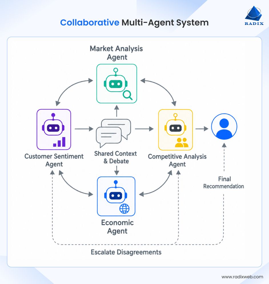 Collaborative Agentic AI Architecture