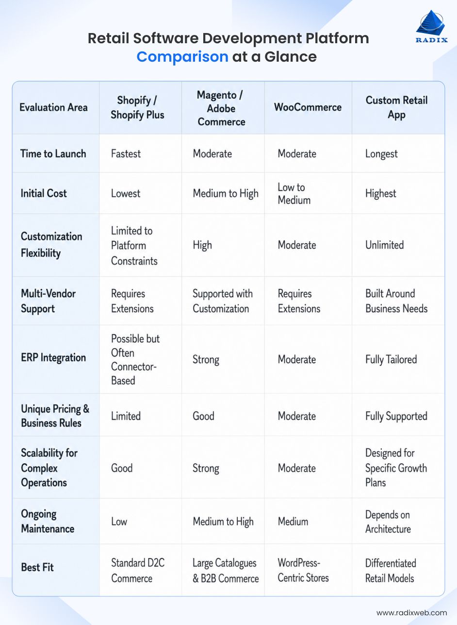 Comparing Retail Software Platforms