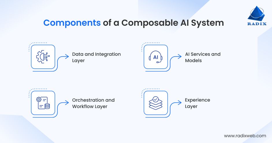 Modular Components Of AI Systems