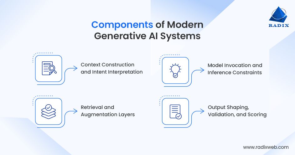 Essential Components of Gen AI