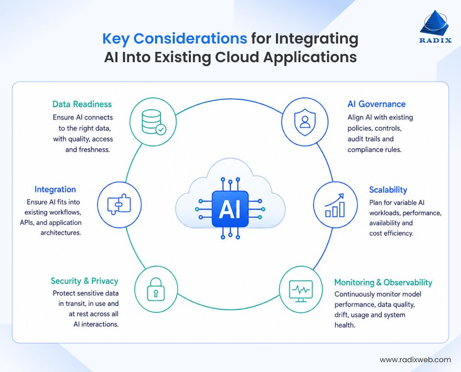 Consideration of AI Integration into the Cloud