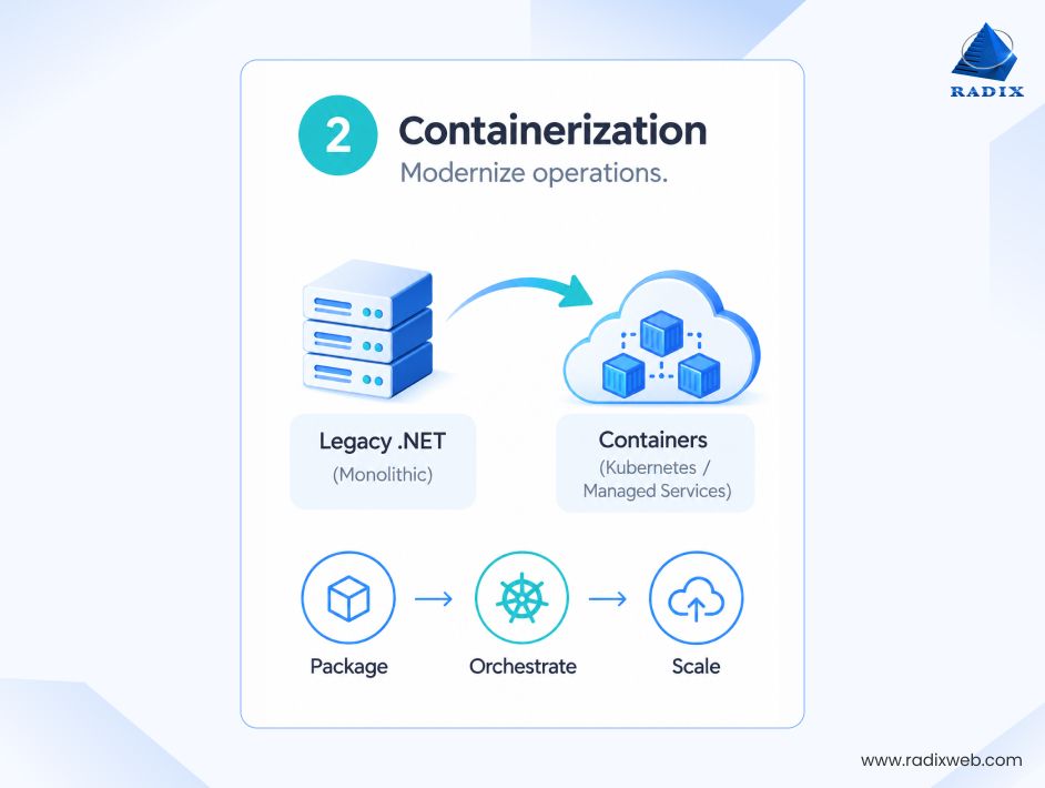 Container Based Cloud Modernization