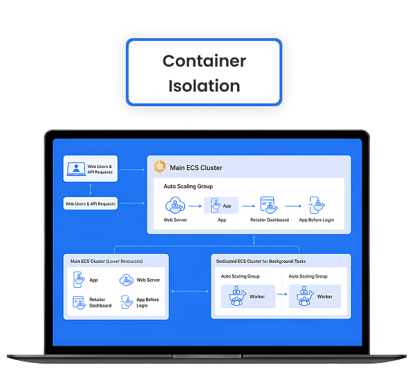 Container Based B2B Platform Solution