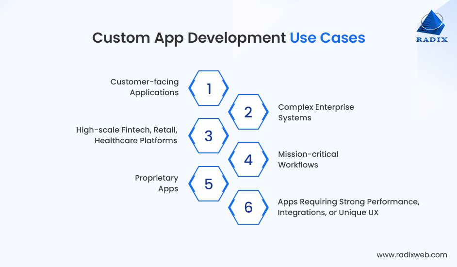 Business Use Cases for Custom App Development