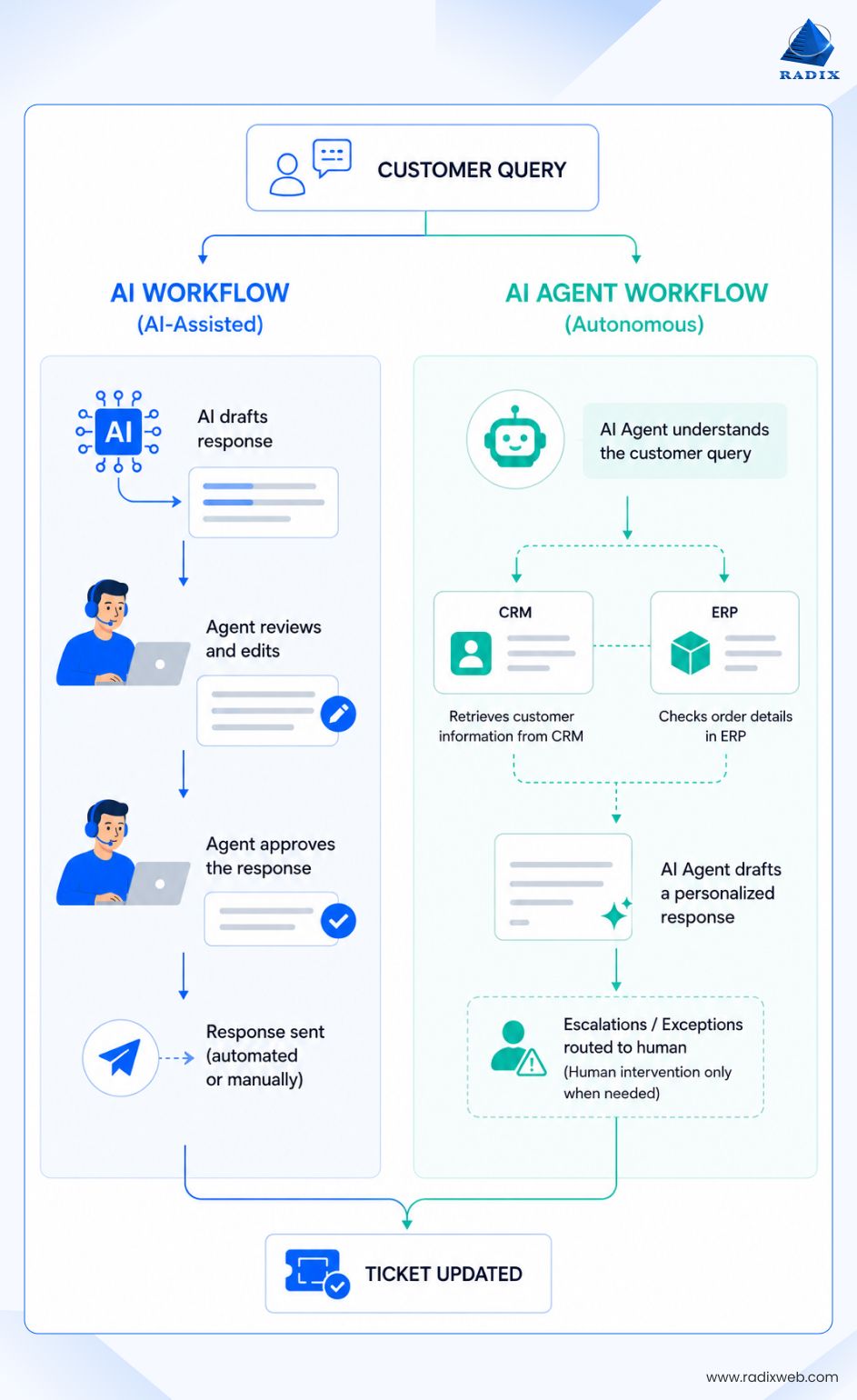 Customer Query Resolution Process