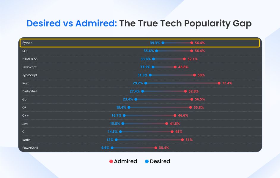 Desired vs Admired Tech Popularity Graph