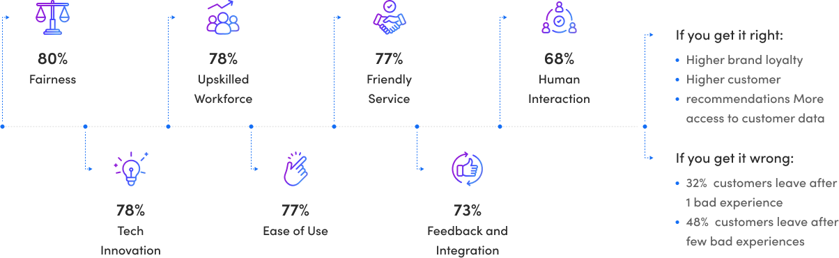 Customer Experience Through Tech Innovation