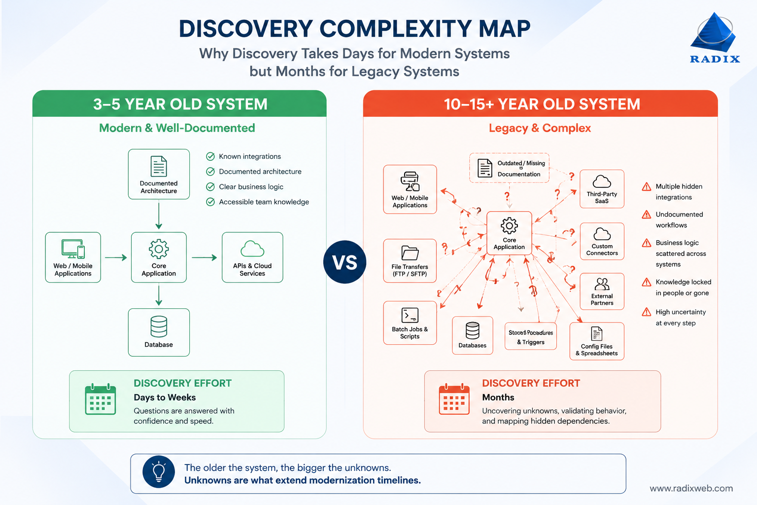 Legacy System Discovery Challenges