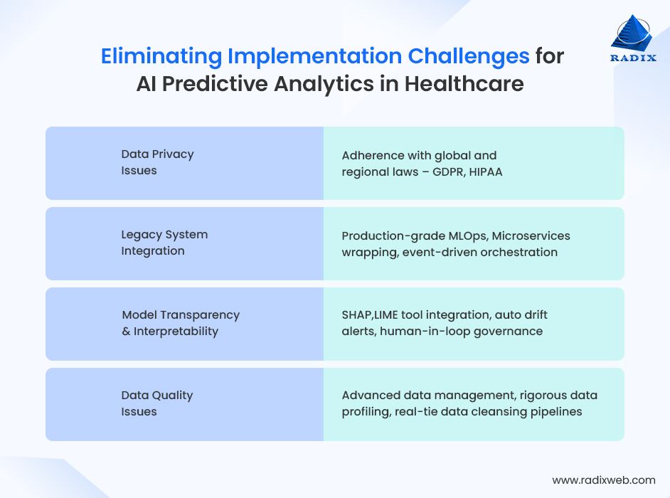Limitation of AI Predictive Analytics in Healthcare
