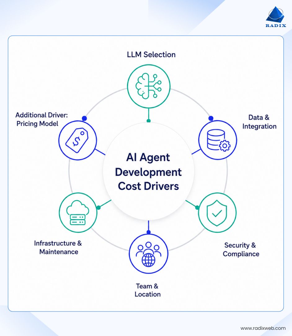 Enterprise AI Agent Cost Components