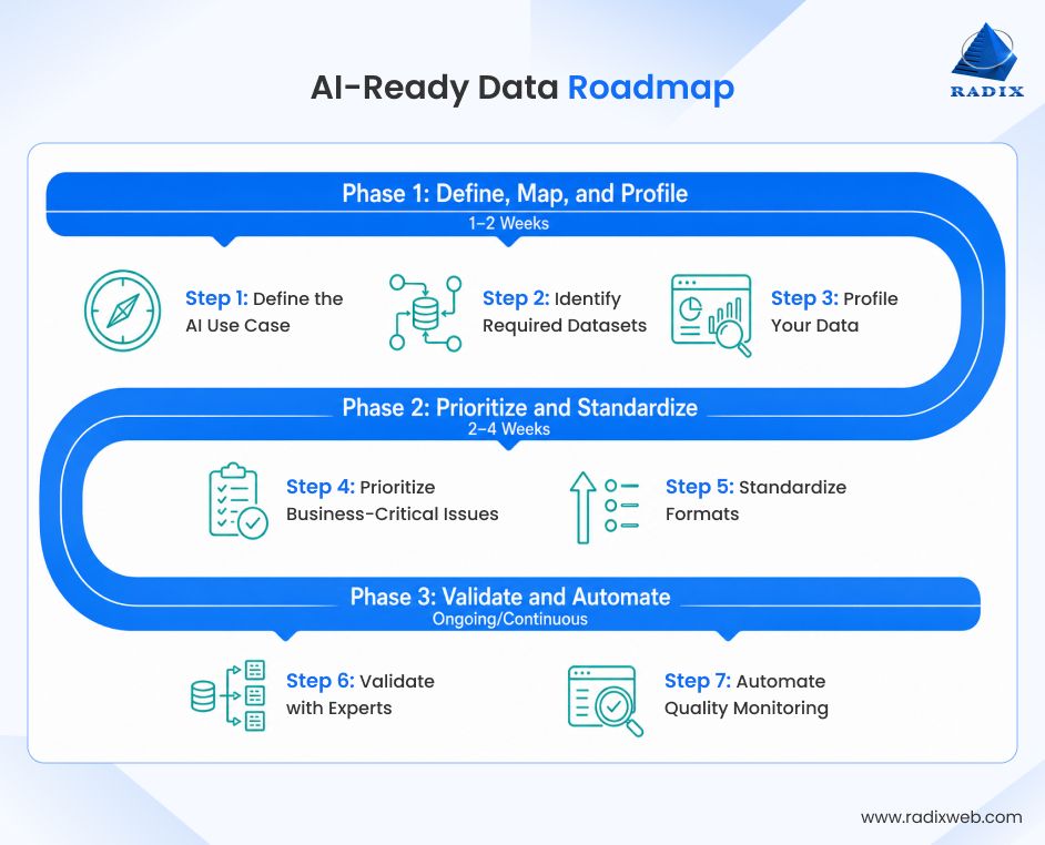 Enterprise AI Data Roadmap