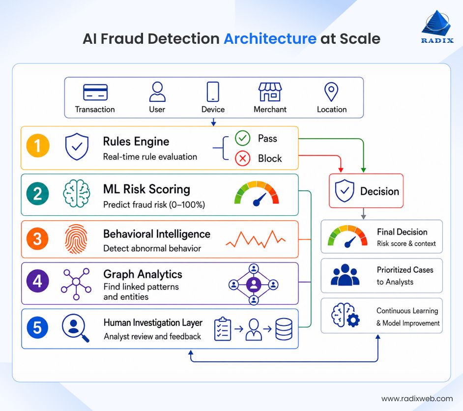 Enterprise AI Fraud Detection Architecture