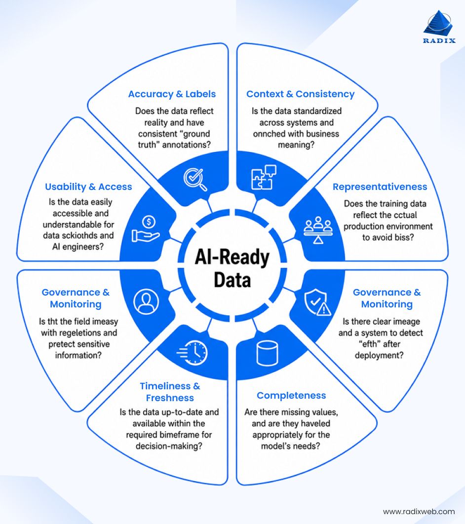 Enterprise Data Readiness Models