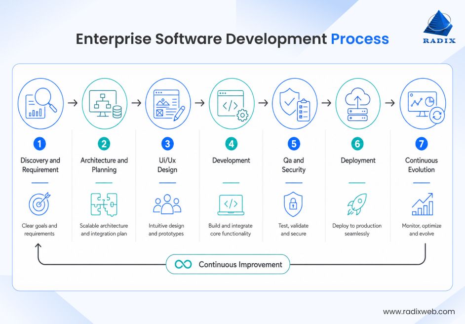 Enterprise Software Development Workflow