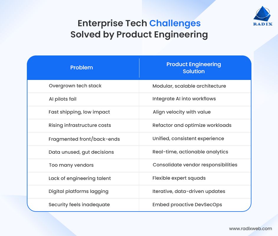 Enterprise Setback Resolve by Product Engineering
