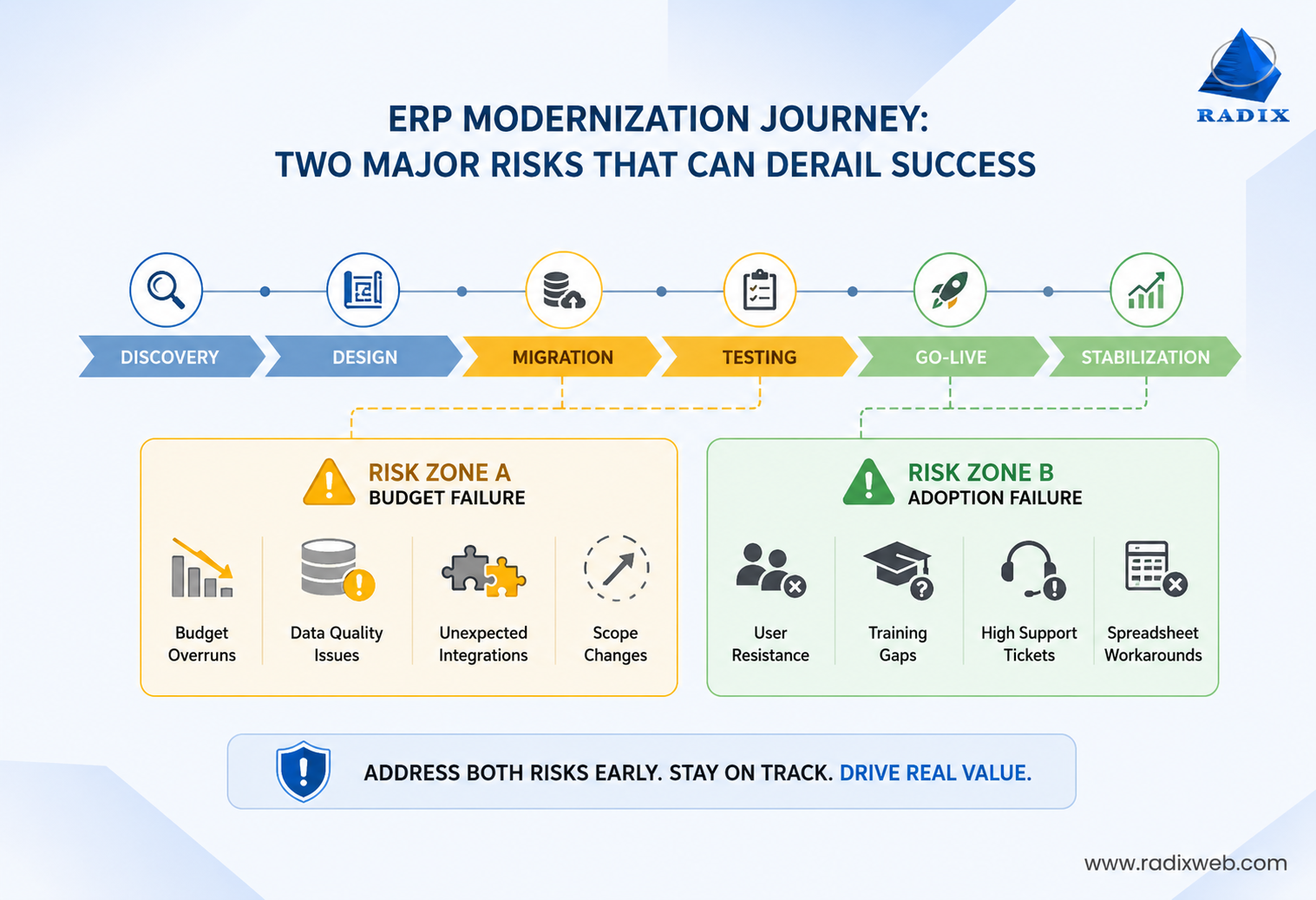 ERP Modernization Journey Risk