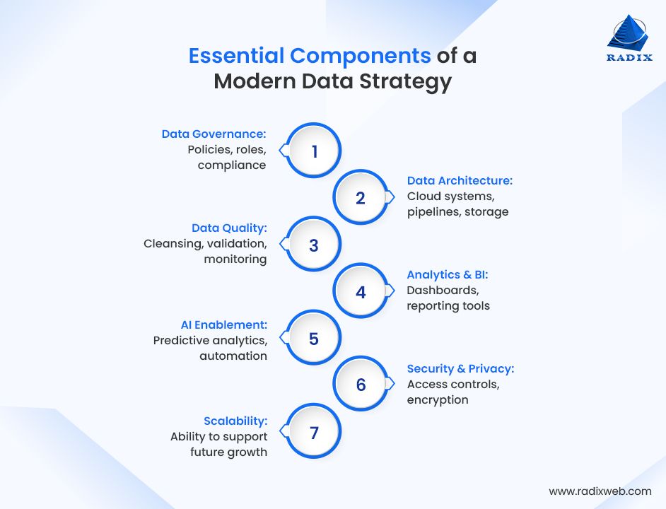 Essential Elements of Effective Data Strategy