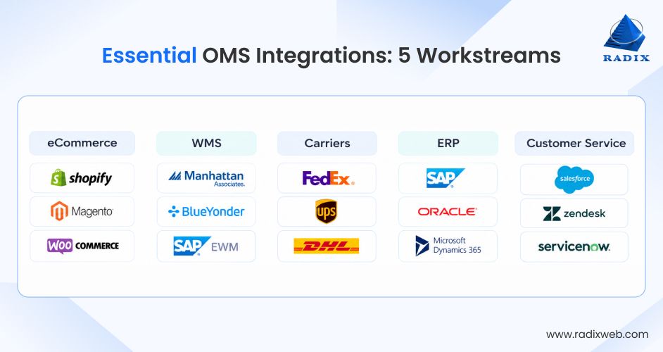 Essential Order Management Integrations