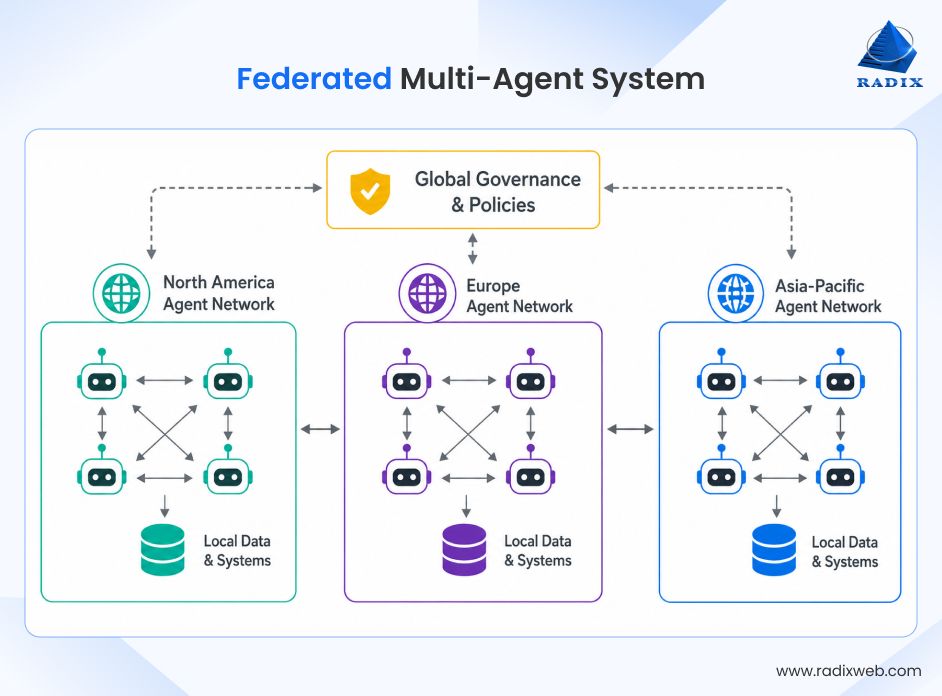 Federated AI Agent Architecture