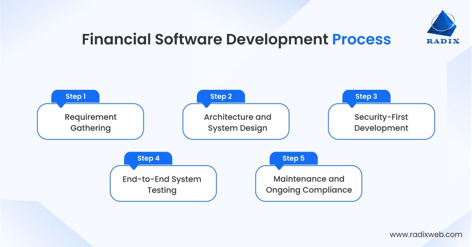 Fintech Software Development Workflow