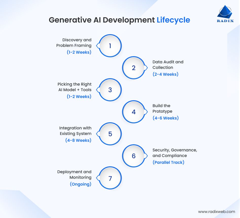 Generative AI Development Process