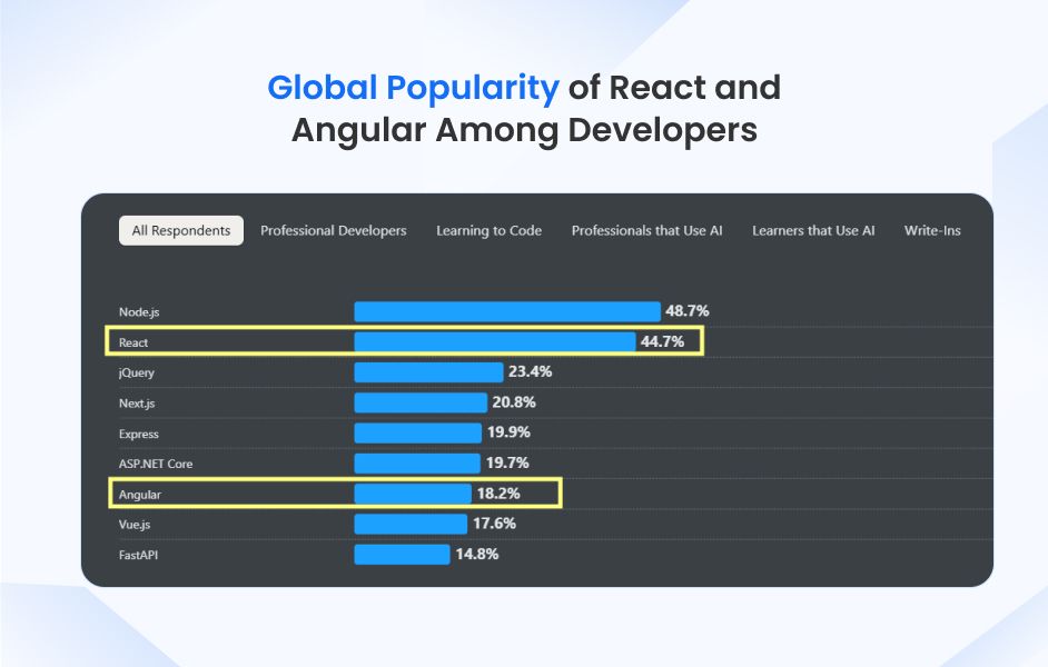React vs Angular Developer Popularity