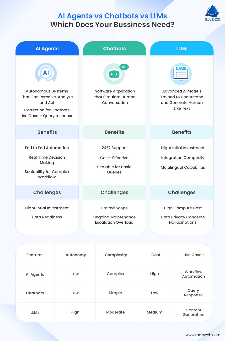 AI Agents vs Chatbots vs LLMs