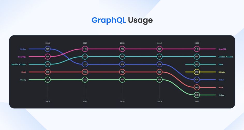 GraphQL Popularity And Usage