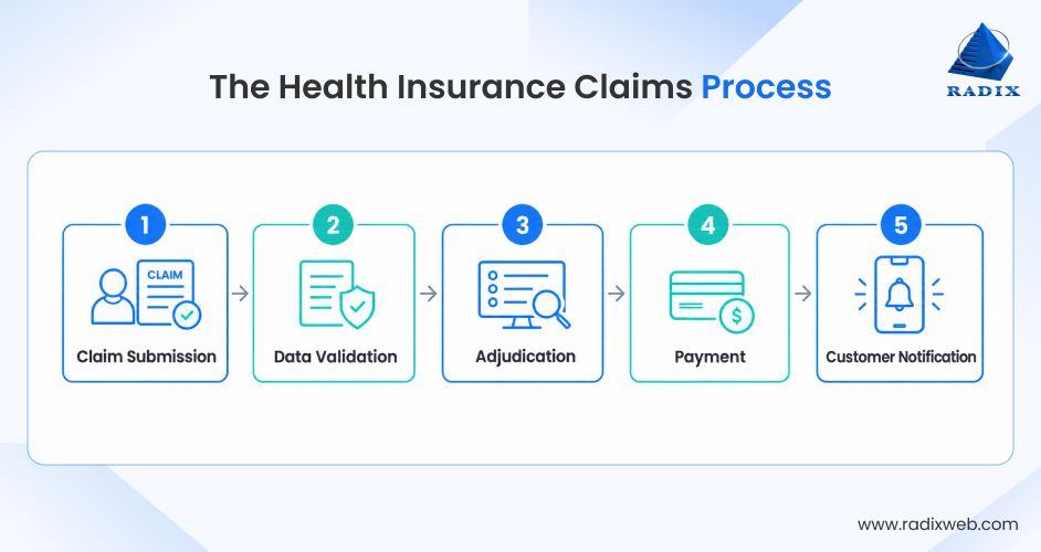Health Insurance Claims Process