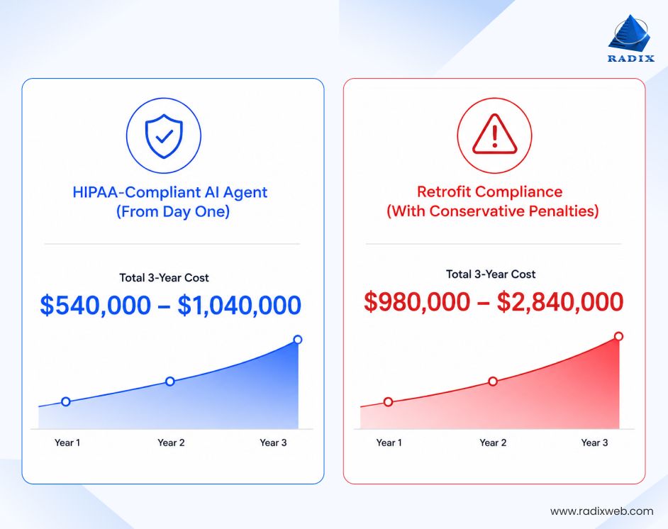 Healthcare AI Compliance ROI