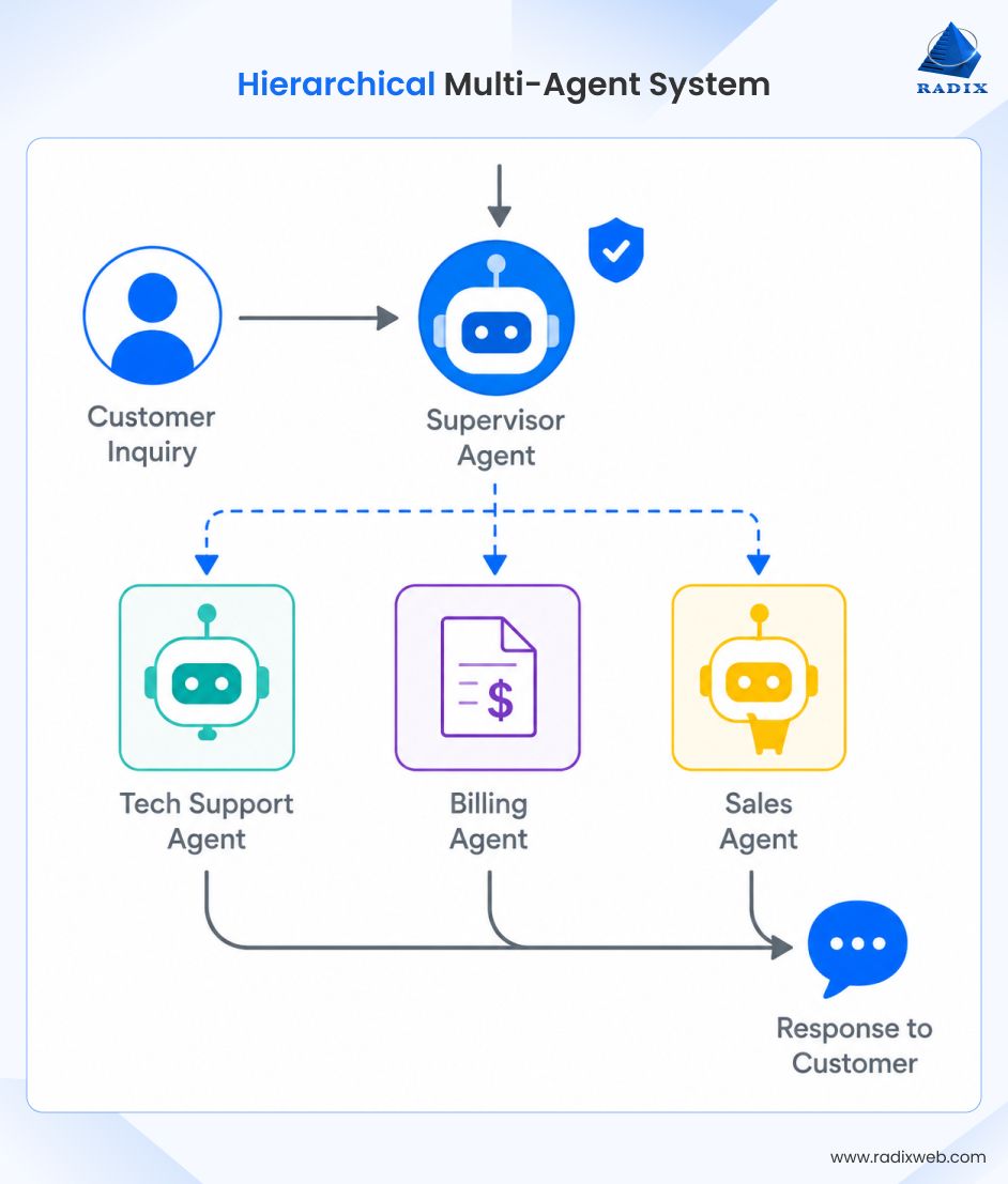 Hierarchical Agentic AI Architecture
