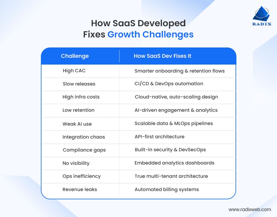 Grow the Business with SaaS Solutions