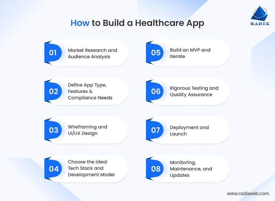 Steps to Build Healthcare App