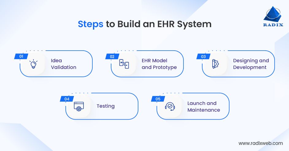 EHR Software Development Process