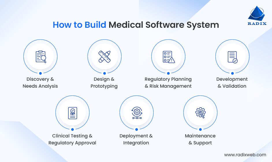 Medical Software Development Process