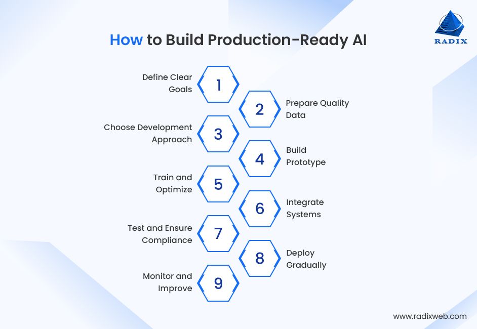 Process of Creating an AI Product