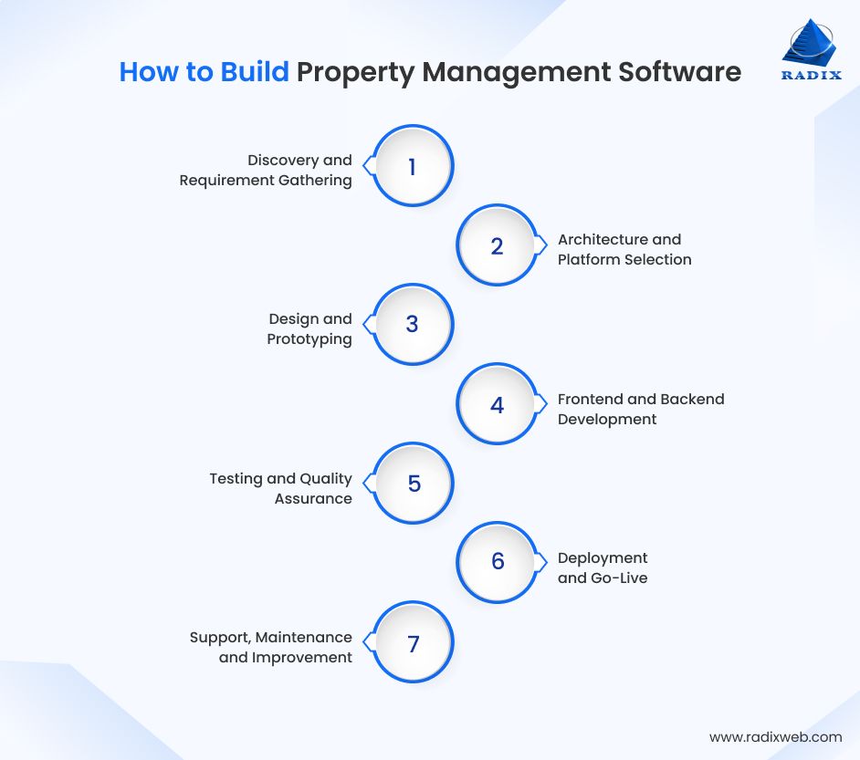 Steps for Creating Property Management Software