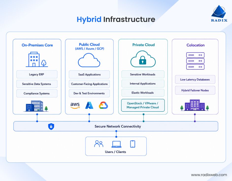 Hybrid Cloud Infrastructure Reality