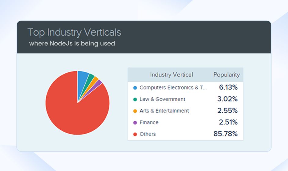 Node.js Top Industry Verticals
