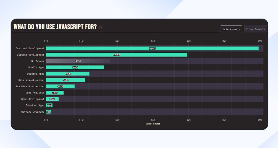 Uses Of JavaScript In Development
