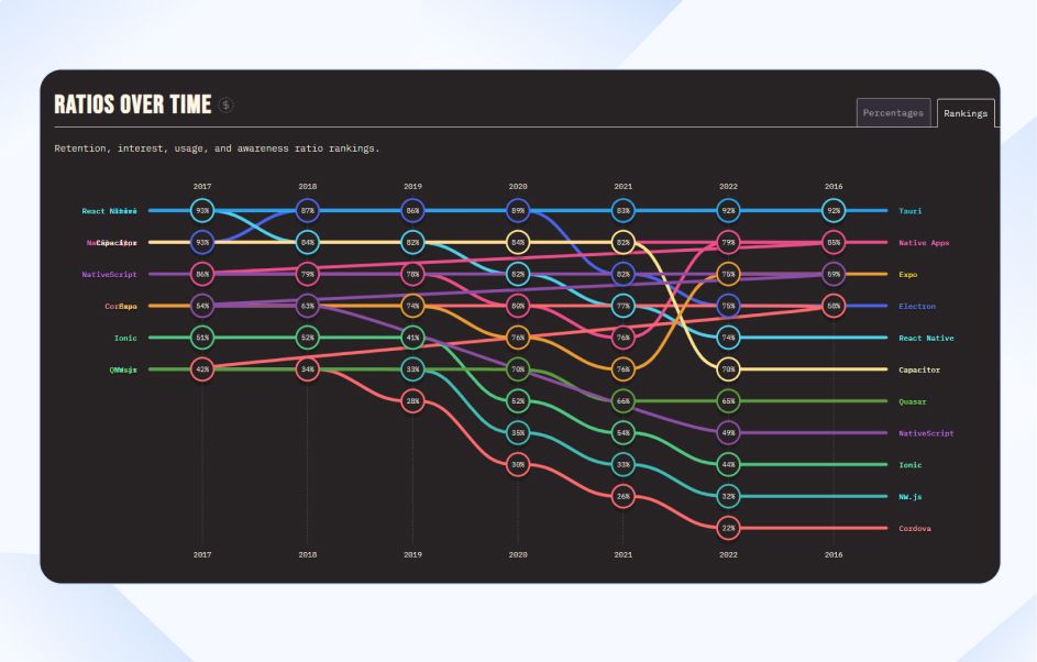 React Native Ratio Over Time